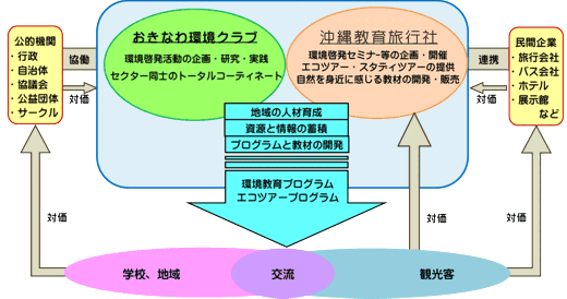 OECの役割